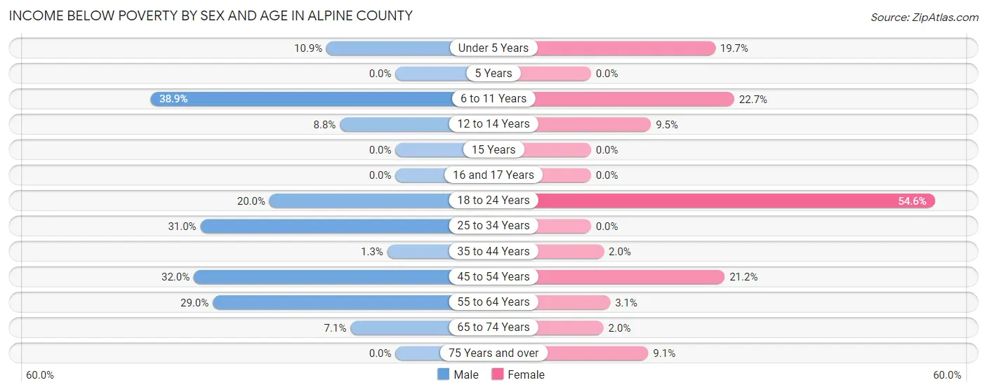 Income Below Poverty by Sex and Age in Alpine County