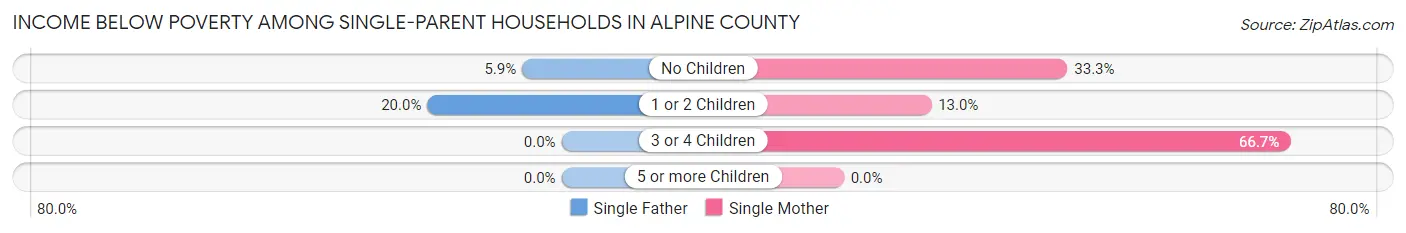 Income Below Poverty Among Single-Parent Households in Alpine County