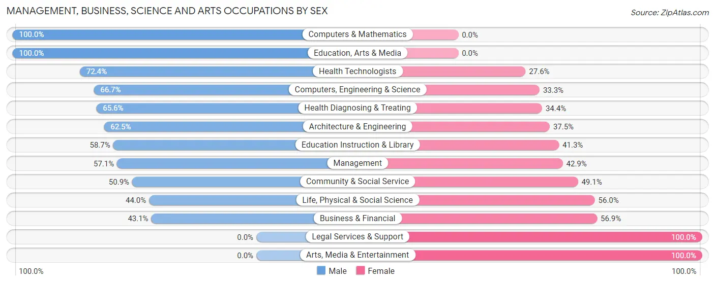 Management, Business, Science and Arts Occupations by Sex in Alpine County