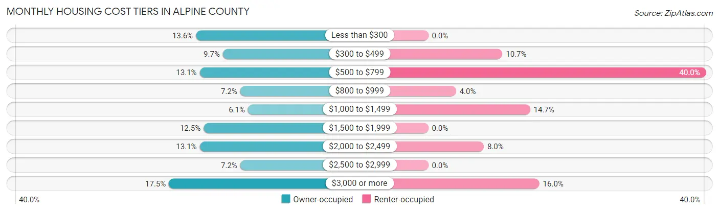 Monthly Housing Cost Tiers in Alpine County