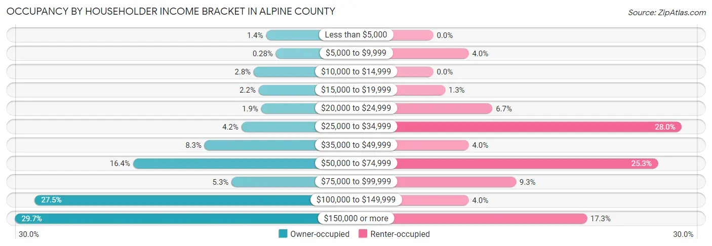 Occupancy by Householder Income Bracket in Alpine County