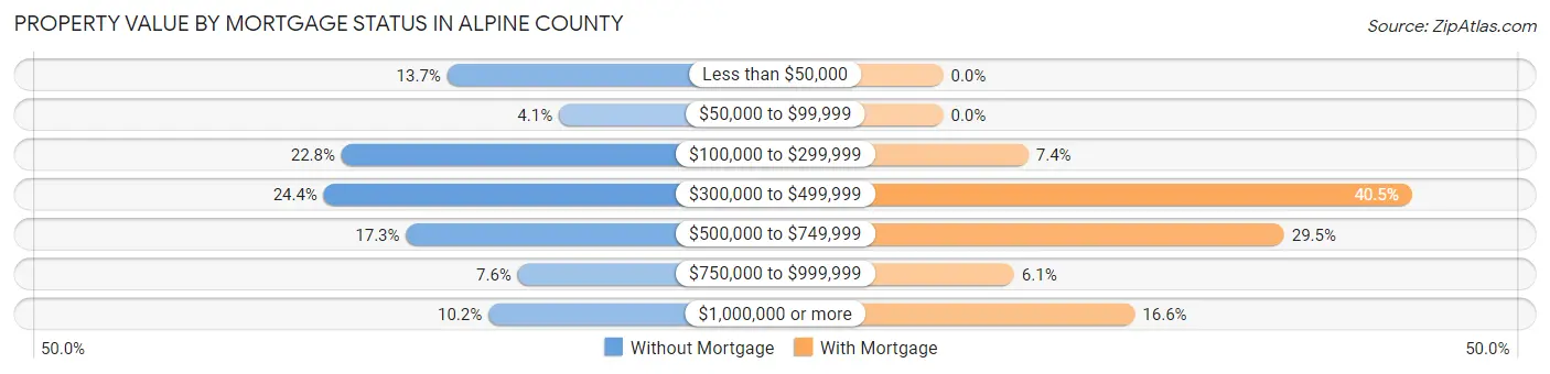 Property Value by Mortgage Status in Alpine County