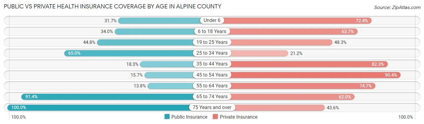 Public vs Private Health Insurance Coverage by Age in Alpine County
