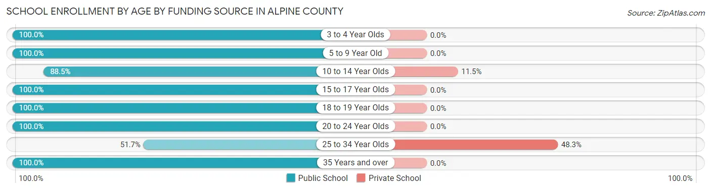 School Enrollment by Age by Funding Source in Alpine County