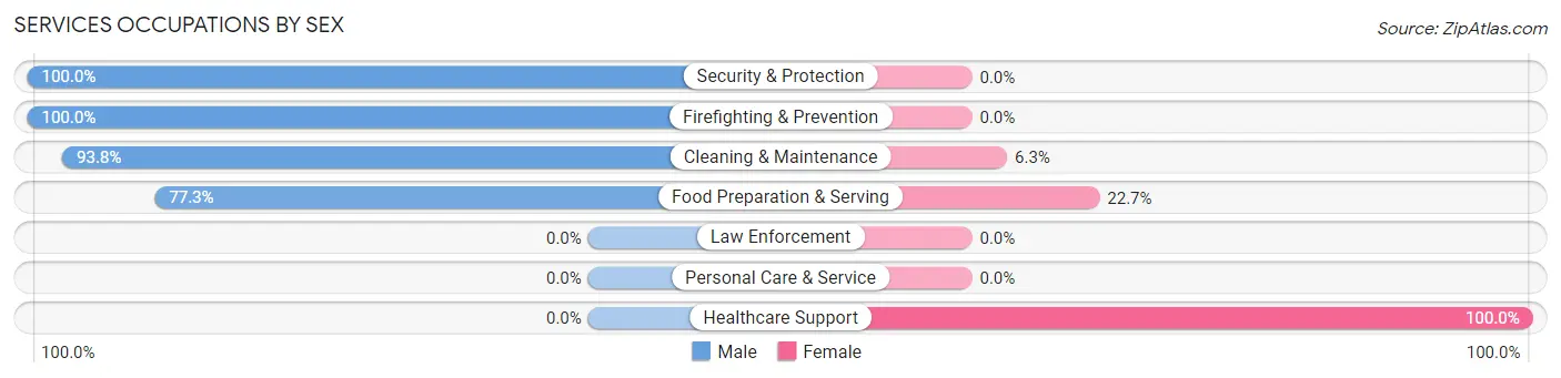 Services Occupations by Sex in Alpine County