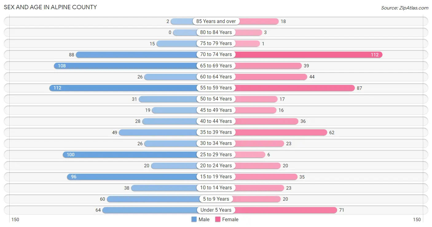 Sex and Age in Alpine County