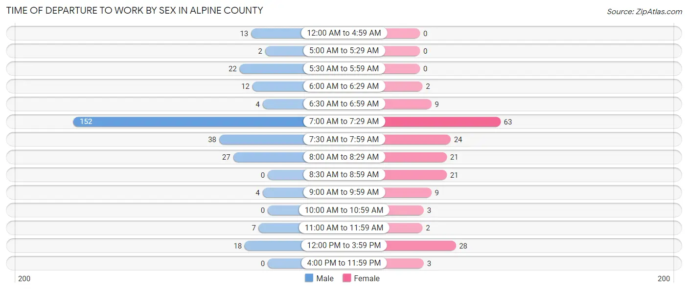 Time of Departure to Work by Sex in Alpine County