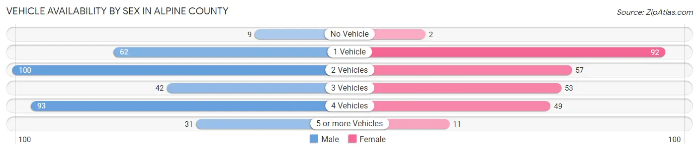 Vehicle Availability by Sex in Alpine County