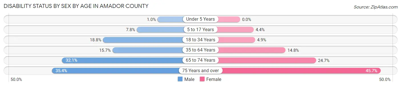 Disability Status by Sex by Age in Amador County
