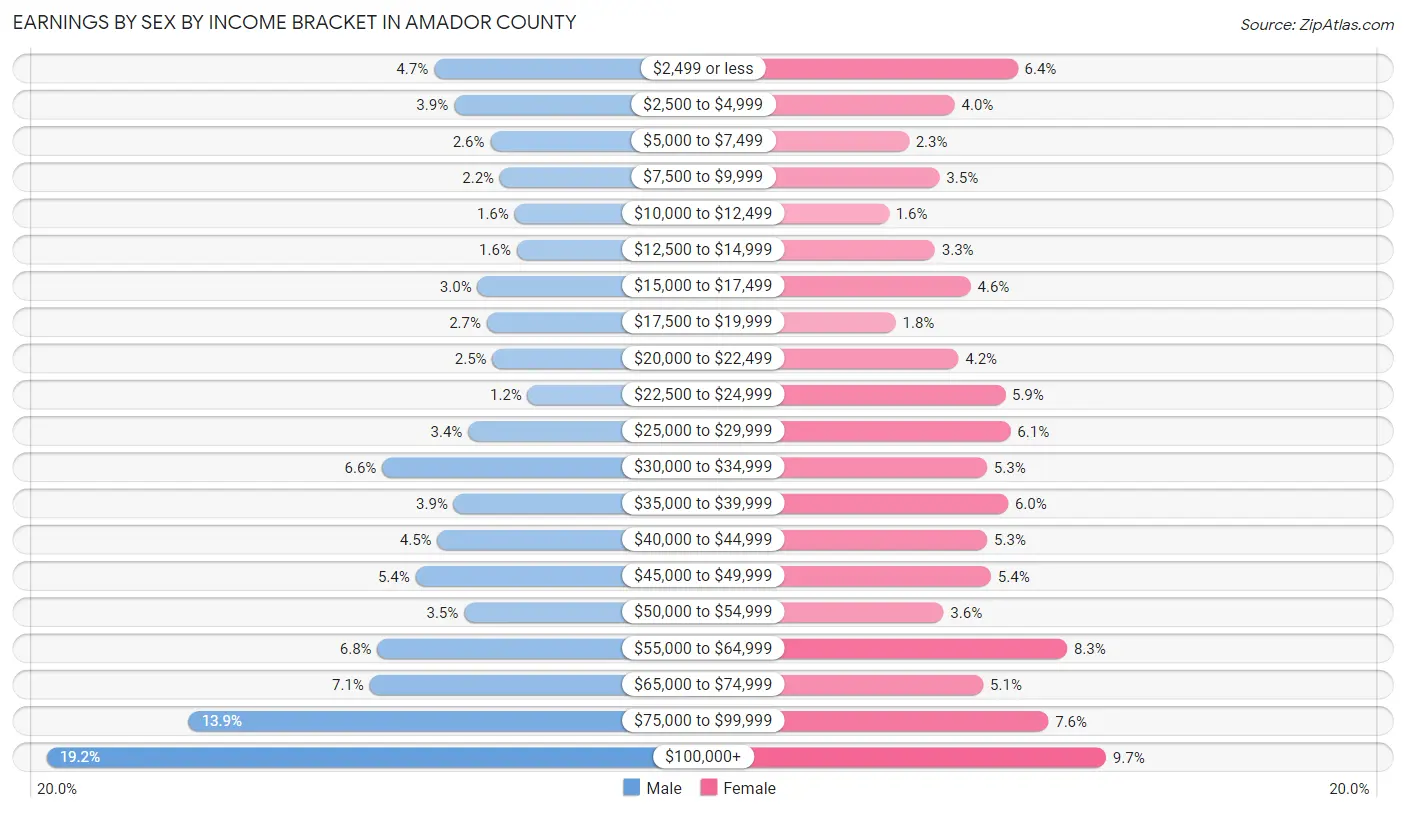 Earnings by Sex by Income Bracket in Amador County