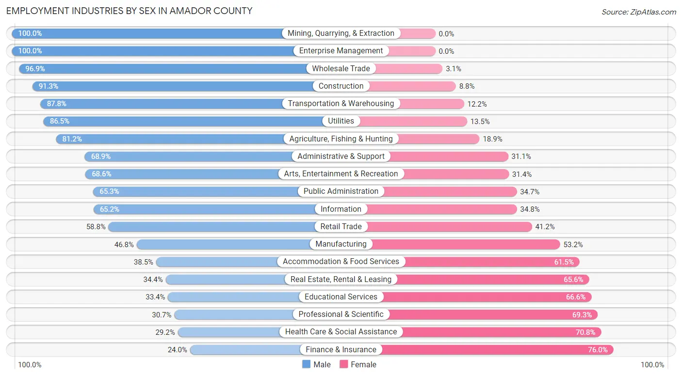 Employment Industries by Sex in Amador County