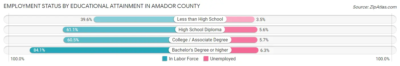Employment Status by Educational Attainment in Amador County