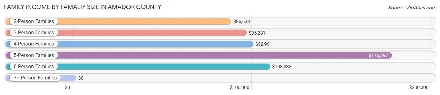 Family Income by Famaliy Size in Amador County