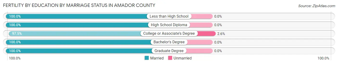 Female Fertility by Education by Marriage Status in Amador County