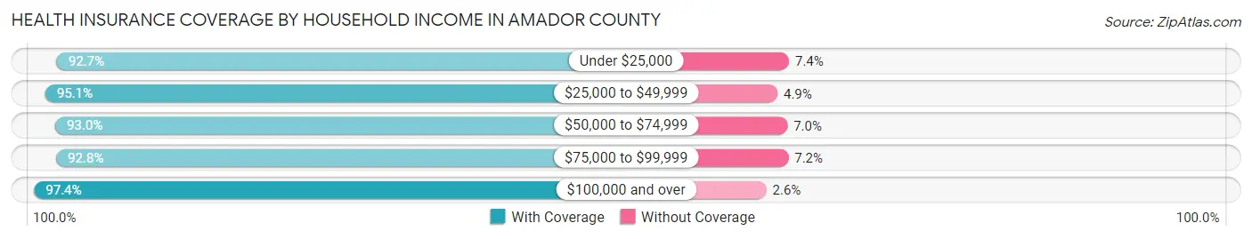 Health Insurance Coverage by Household Income in Amador County