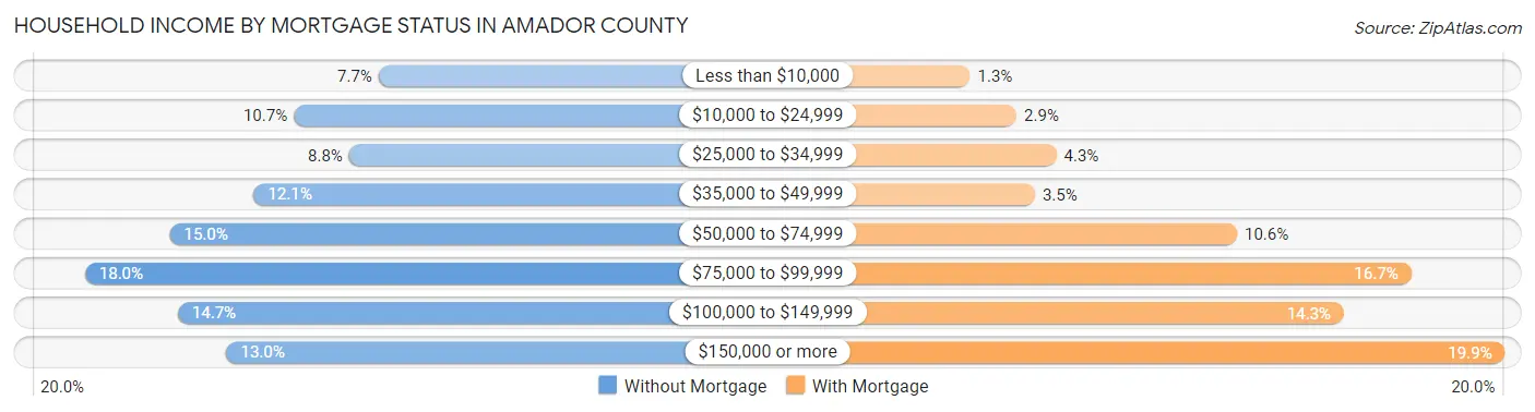 Household Income by Mortgage Status in Amador County