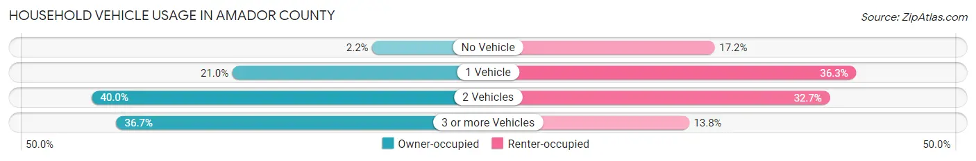 Household Vehicle Usage in Amador County