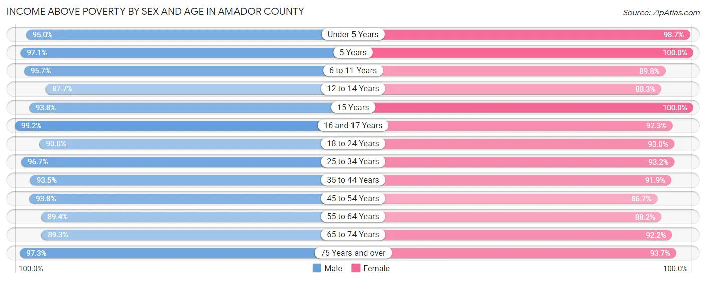 Income Above Poverty by Sex and Age in Amador County