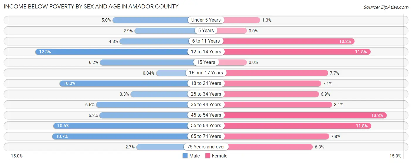 Income Below Poverty by Sex and Age in Amador County
