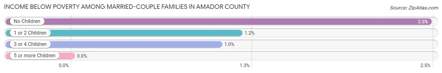Income Below Poverty Among Married-Couple Families in Amador County