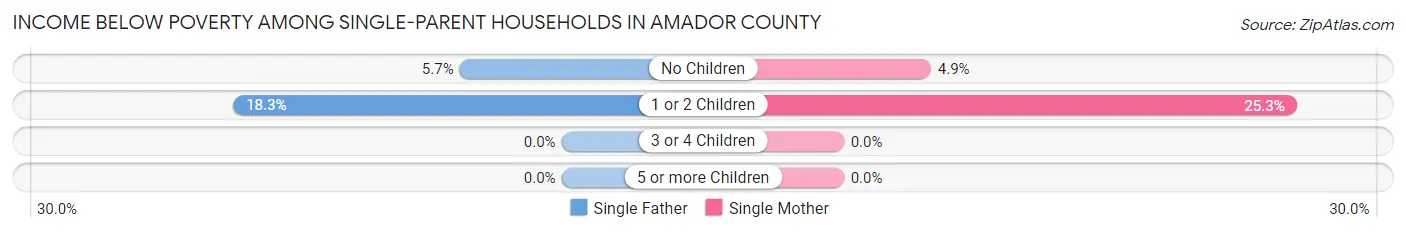 Income Below Poverty Among Single-Parent Households in Amador County