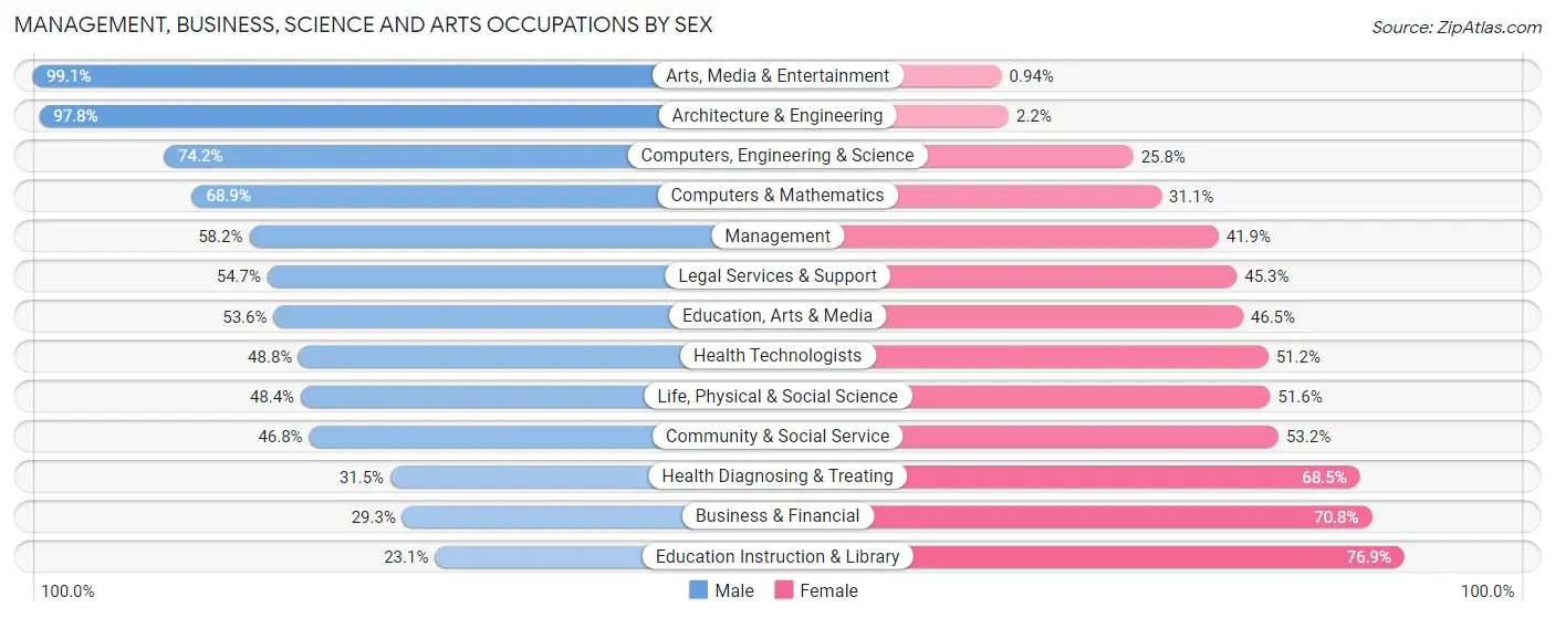 Management, Business, Science and Arts Occupations by Sex in Amador County