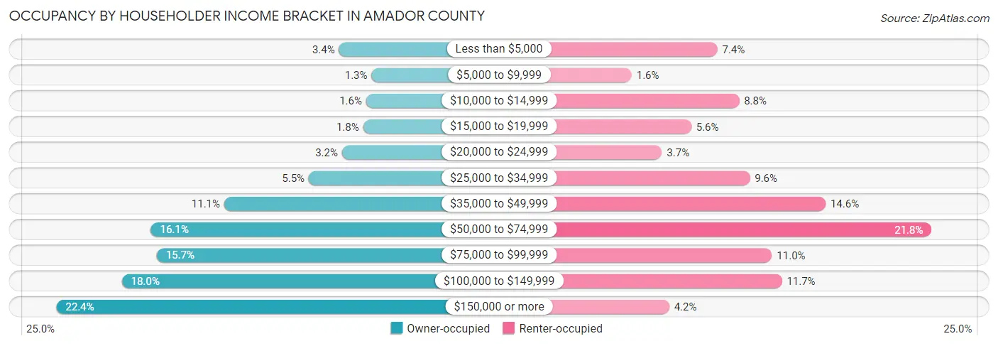 Occupancy by Householder Income Bracket in Amador County