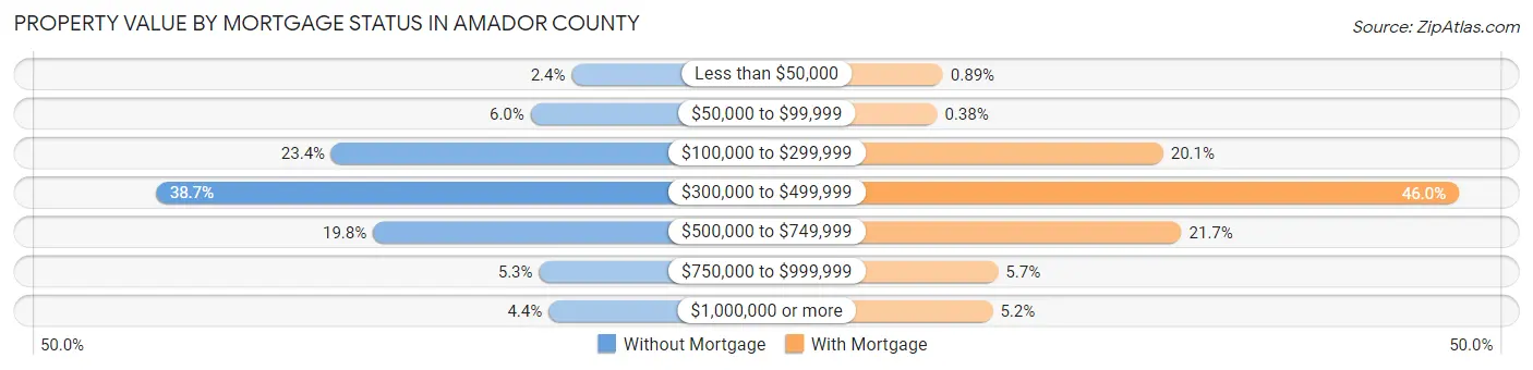 Property Value by Mortgage Status in Amador County
