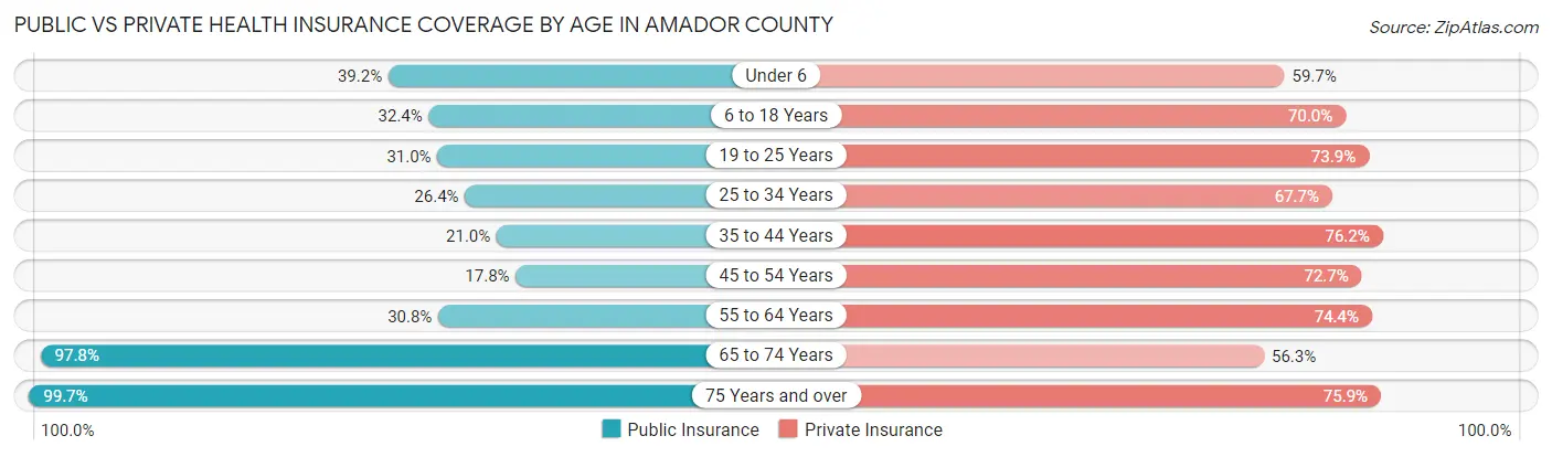 Public vs Private Health Insurance Coverage by Age in Amador County
