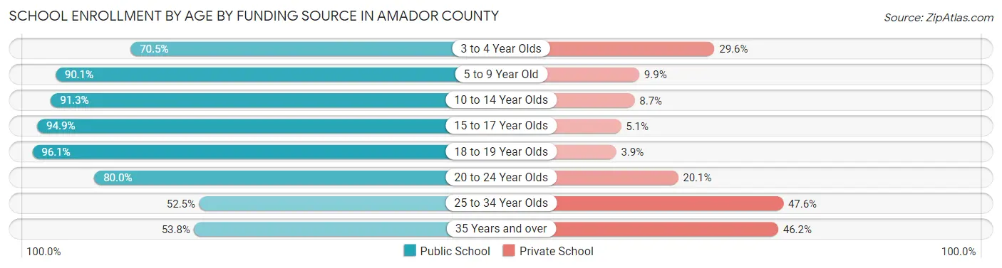 School Enrollment by Age by Funding Source in Amador County