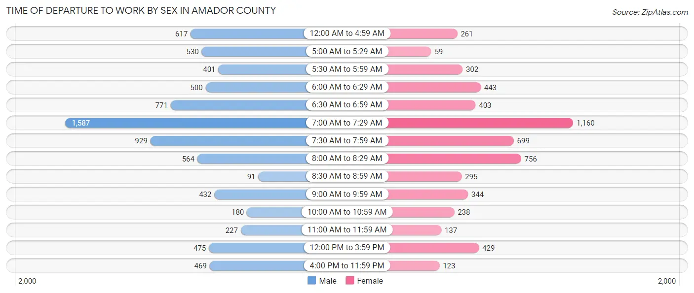 Time of Departure to Work by Sex in Amador County