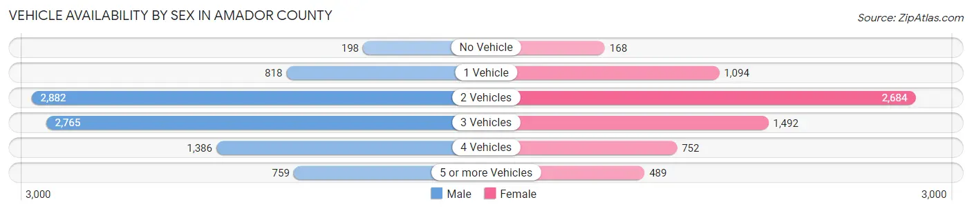 Vehicle Availability by Sex in Amador County