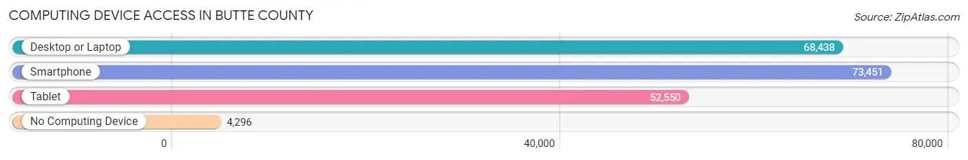 Computing Device Access in Butte County