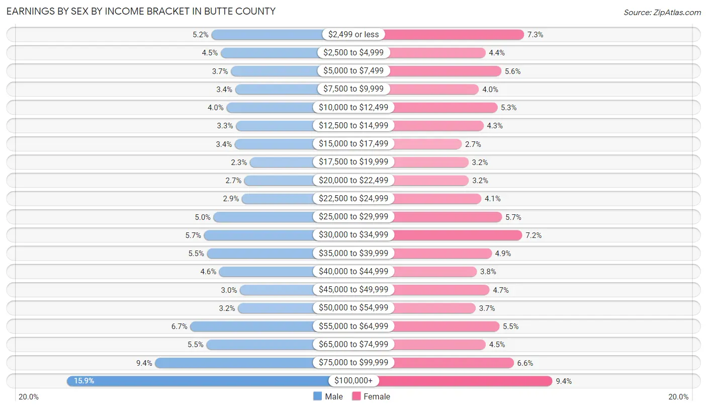 Earnings by Sex by Income Bracket in Butte County