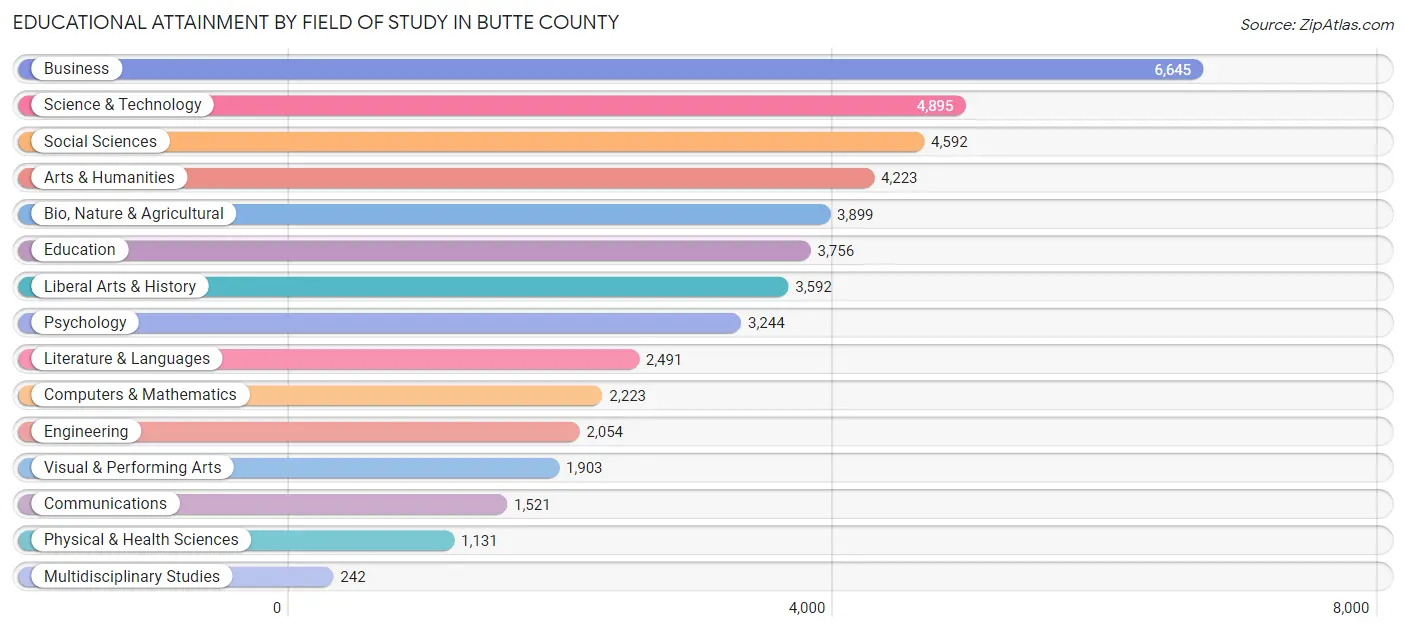 Educational Attainment by Field of Study in Butte County