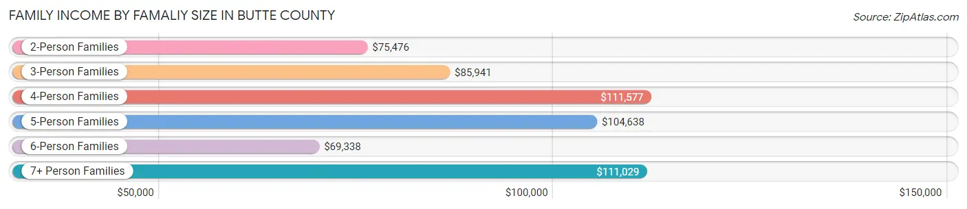 Family Income by Famaliy Size in Butte County