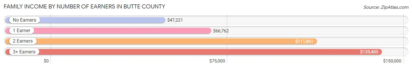 Family Income by Number of Earners in Butte County