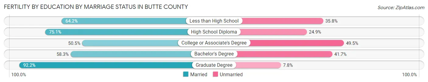 Female Fertility by Education by Marriage Status in Butte County
