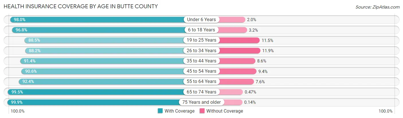 Health Insurance Coverage by Age in Butte County