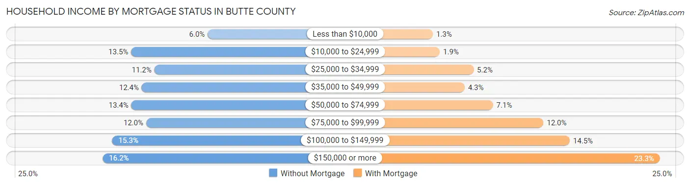 Household Income by Mortgage Status in Butte County