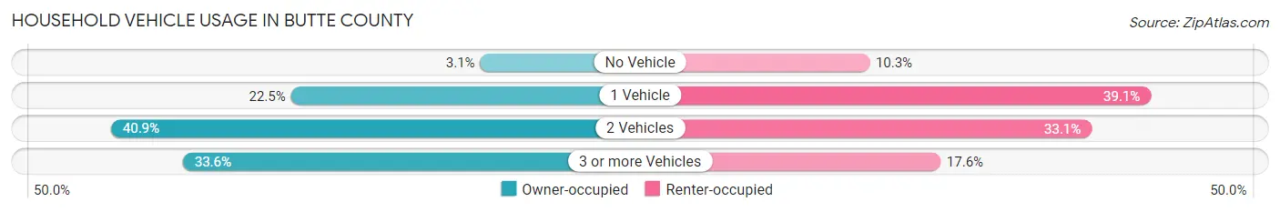 Household Vehicle Usage in Butte County