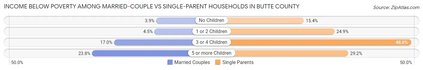 Income Below Poverty Among Married-Couple vs Single-Parent Households in Butte County