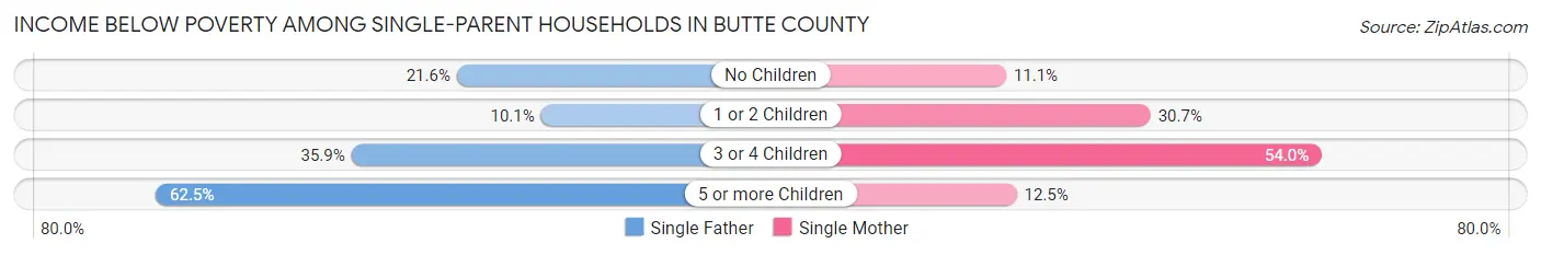 Income Below Poverty Among Single-Parent Households in Butte County
