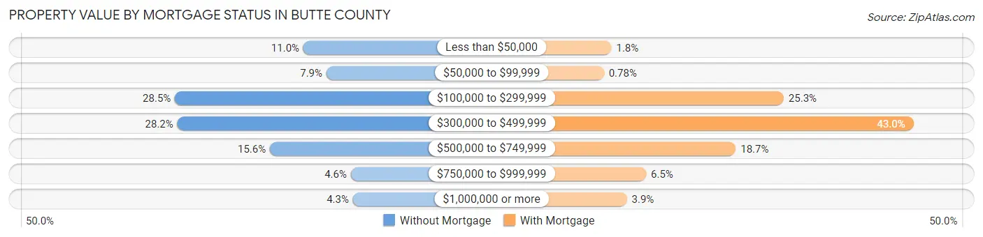 Property Value by Mortgage Status in Butte County