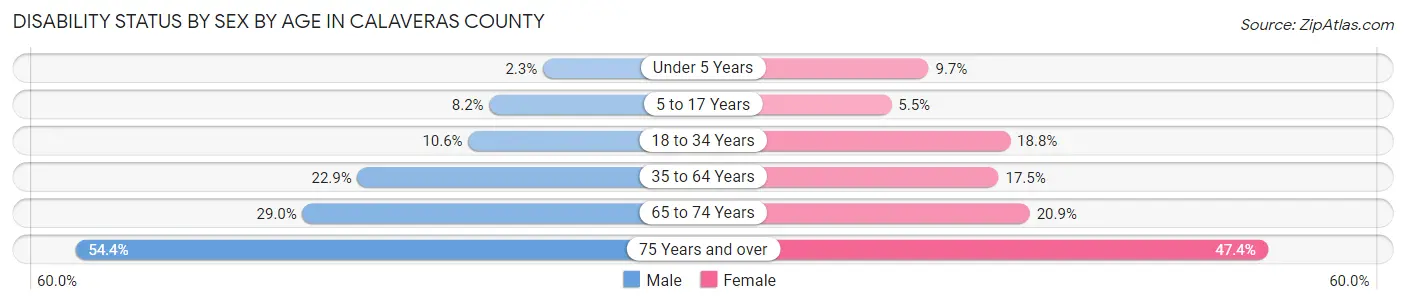 Disability Status by Sex by Age in Calaveras County