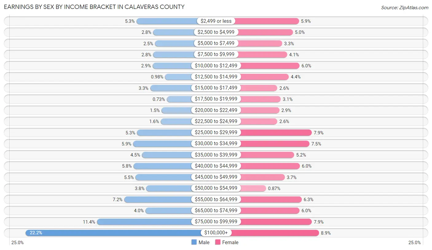 Earnings by Sex by Income Bracket in Calaveras County