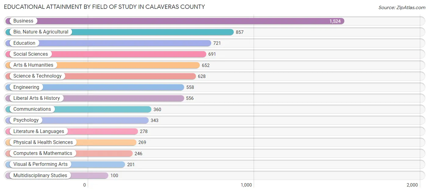 Educational Attainment by Field of Study in Calaveras County