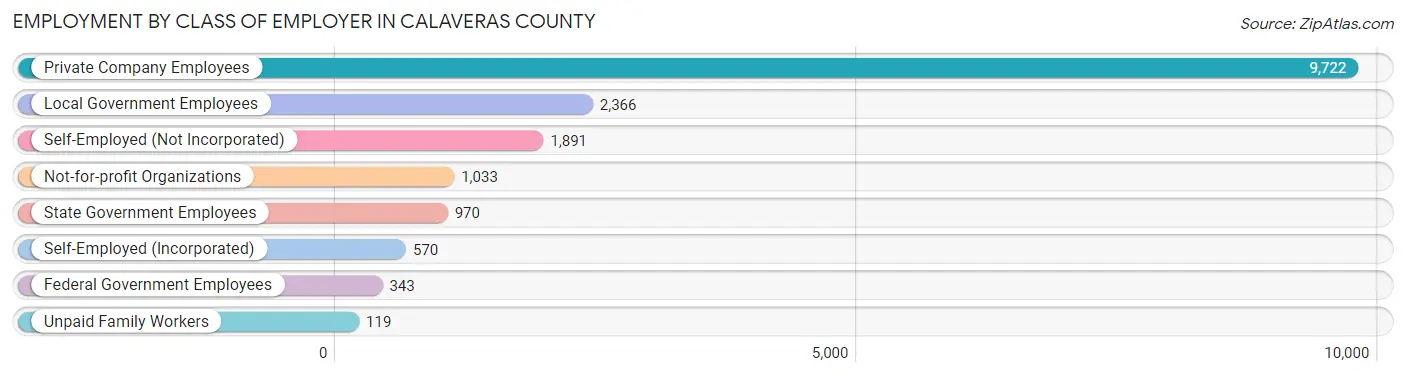 Employment by Class of Employer in Calaveras County