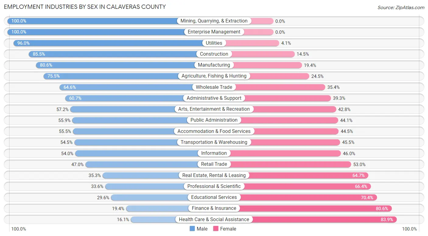 Employment Industries by Sex in Calaveras County