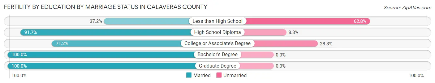 Female Fertility by Education by Marriage Status in Calaveras County
